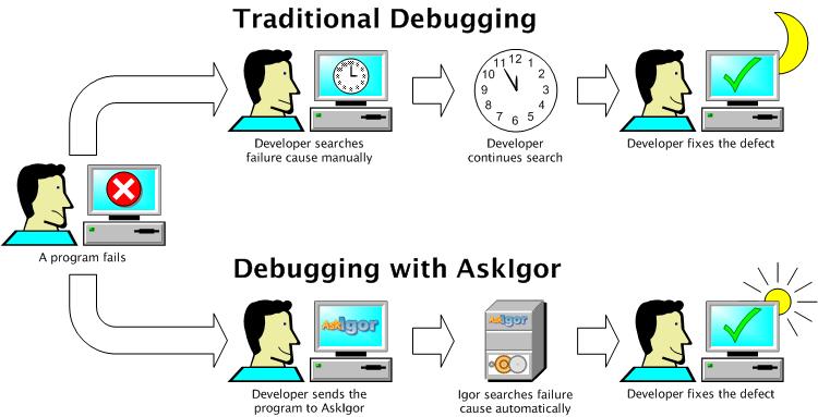 Traditional debugging vs. debugging with AskIgor