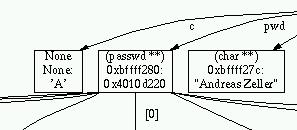 Userinfo memory graph