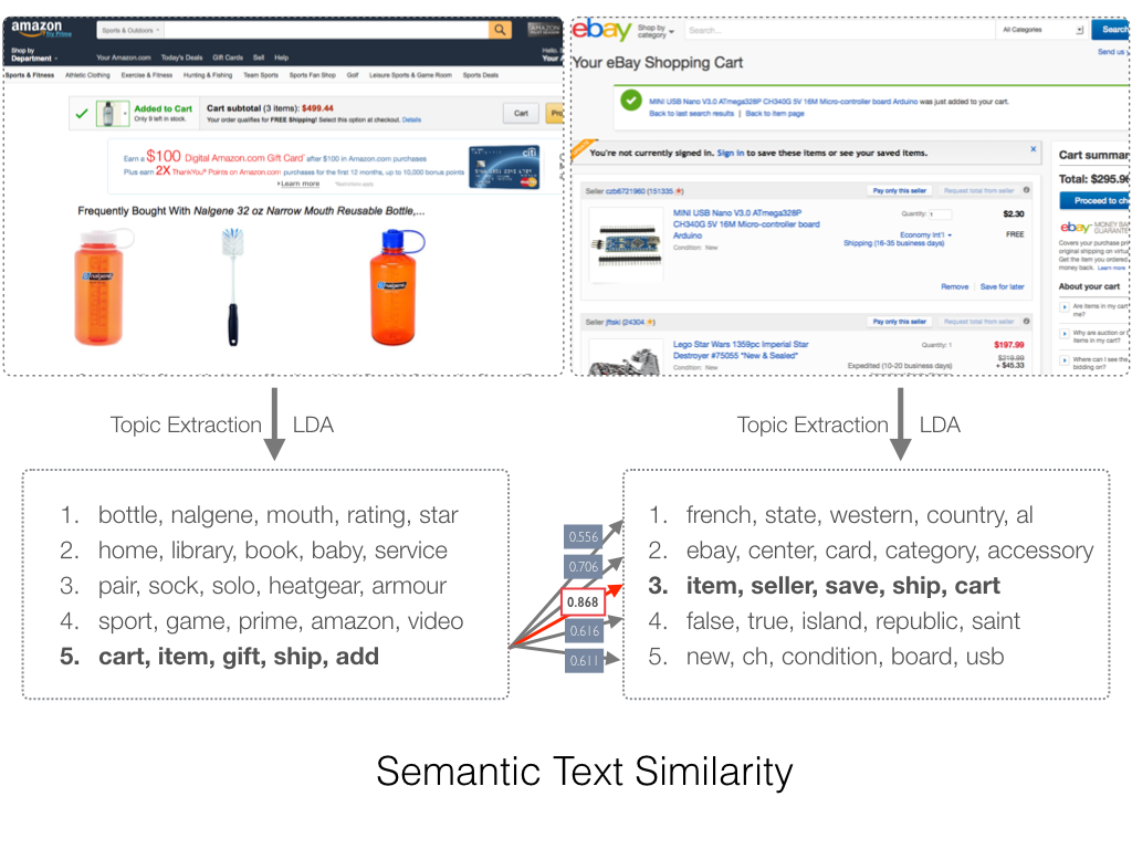 Semantic Text Similarity